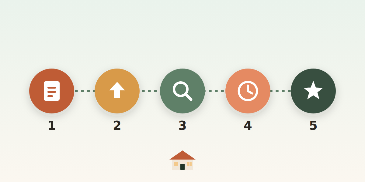 The five steps from application to certificate